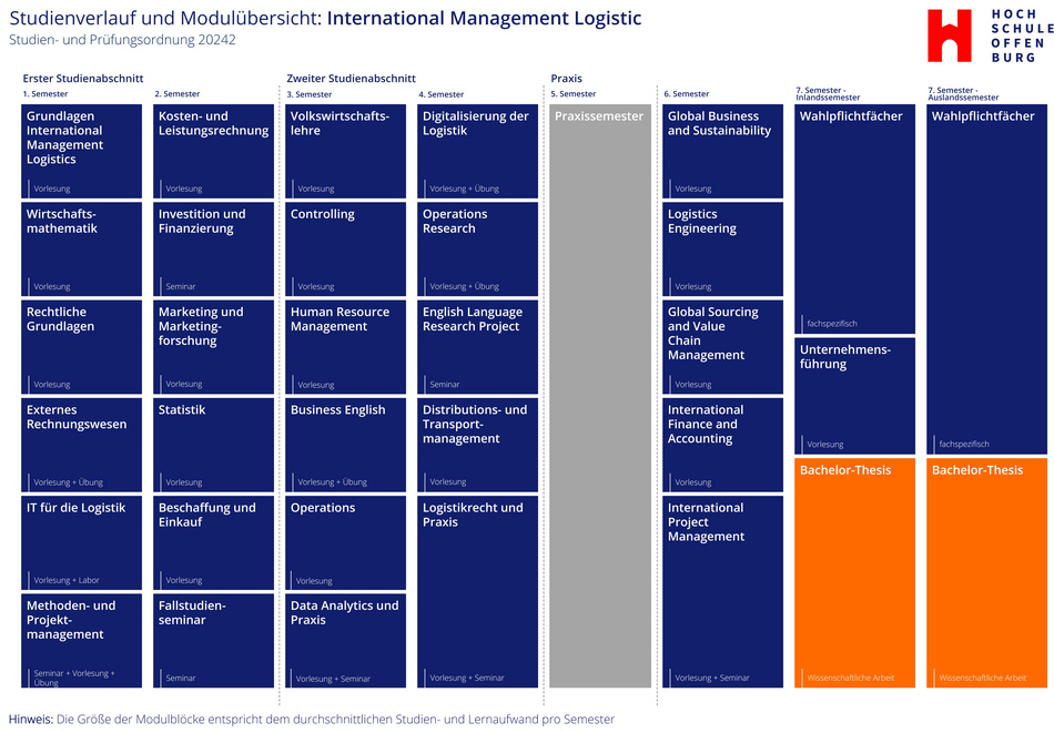 Grafik des Studienverlaufs von International Management Logistics