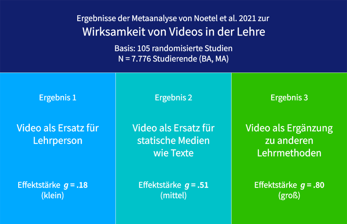 Ergebnis Metastudie Noetel et al.