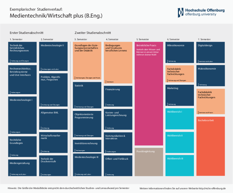 Studienverlauf Medientechnik/Wirtschaft Plus