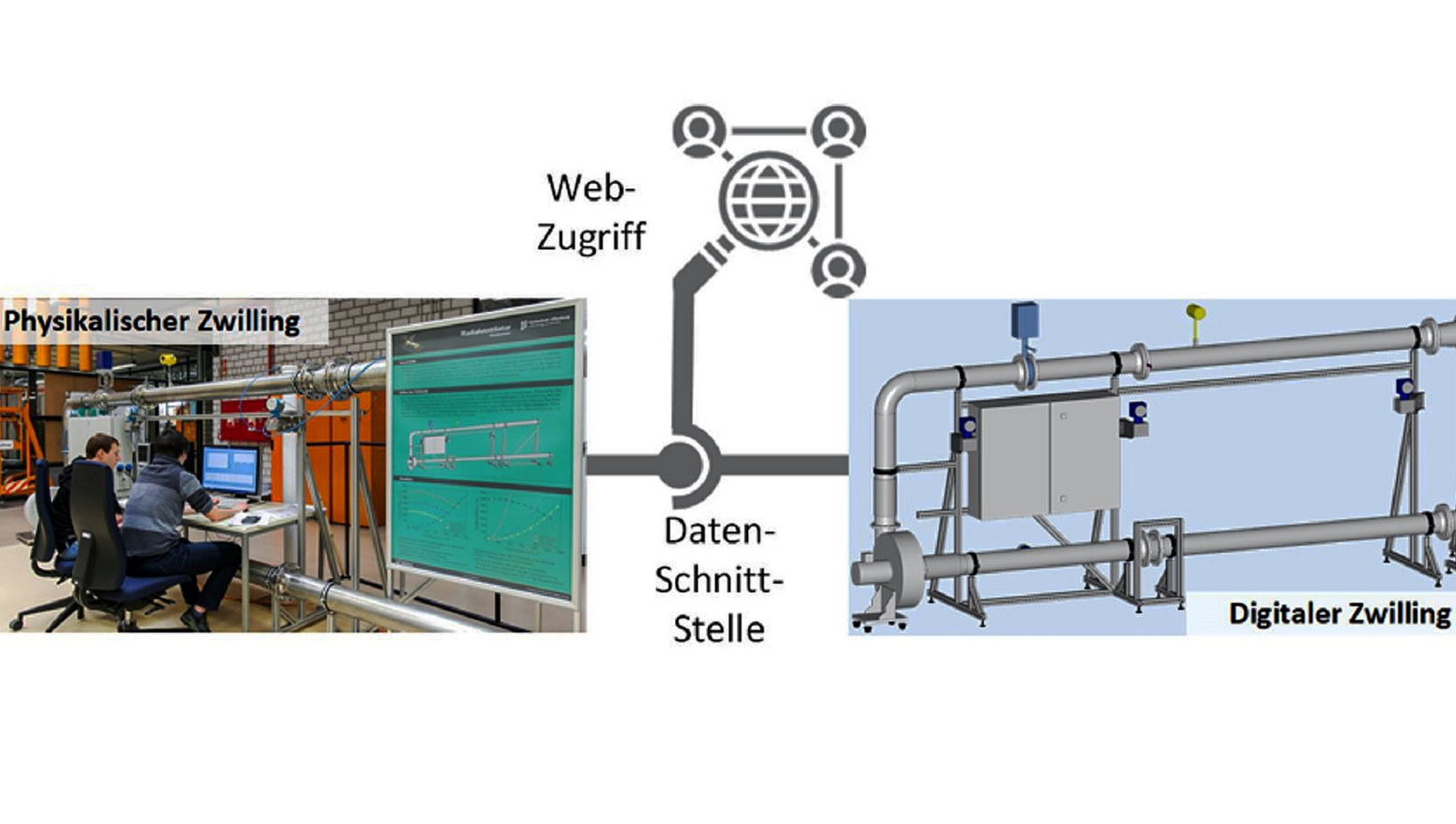 Die Grafik zeigt links ein Bild eines realen Arbeitsplatzes in der Mitte die Webschnittstelle und rechts den Digitalen Zwilling des Arbeitsplatzes. 