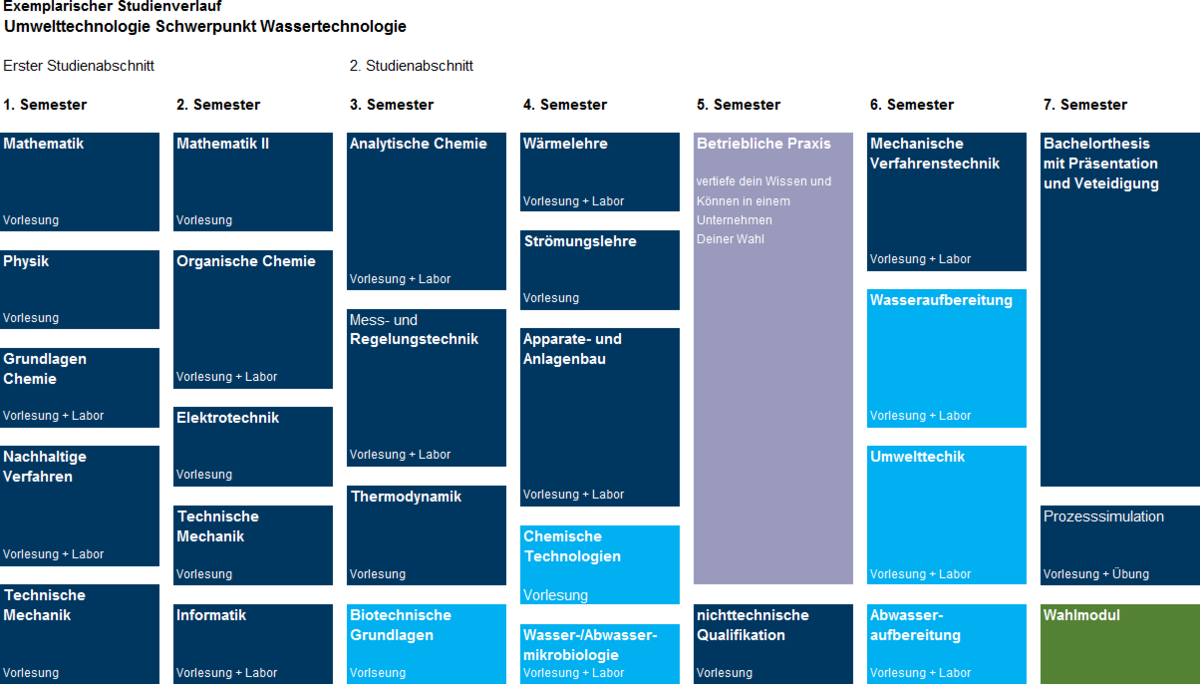 Studienverlauf Umwelttechnik Schwerpunkt Wassertechnologie