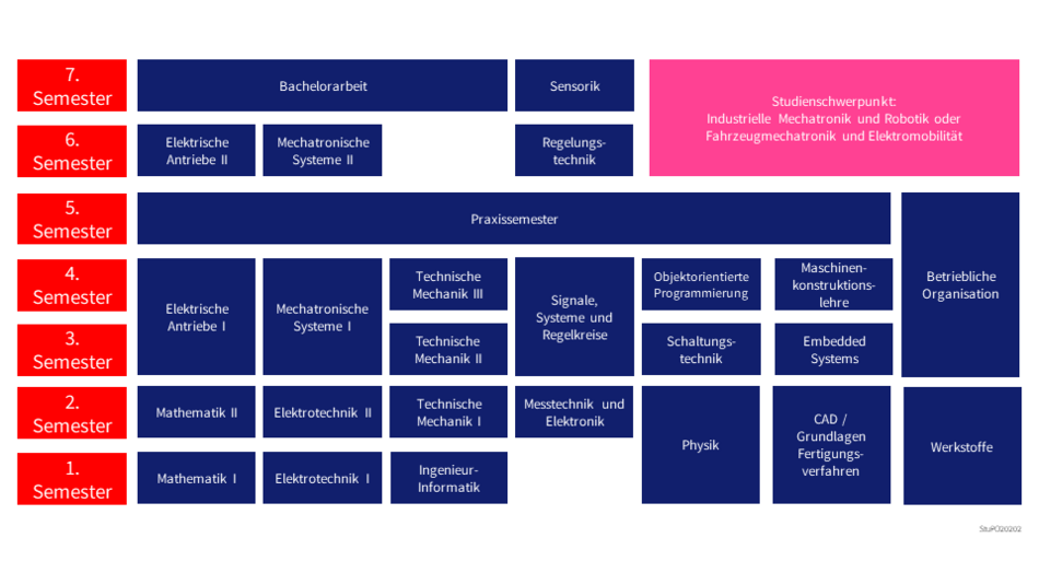 Studienverlauf Mechatronik und Autonome Systeme Bachelor 20202