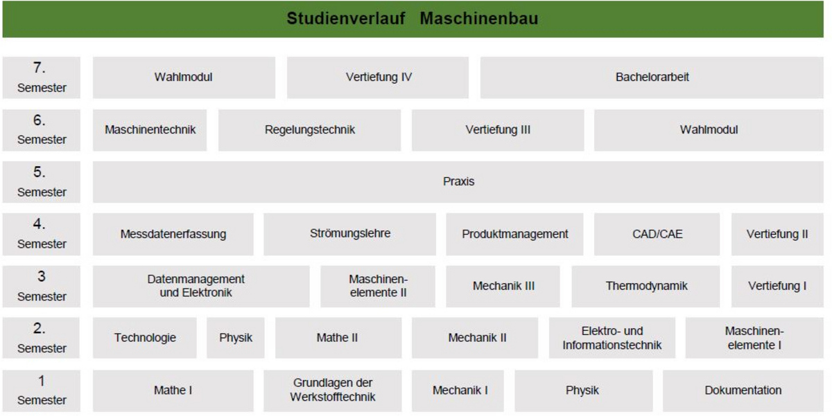 Studienverlauf Maschinenbau 