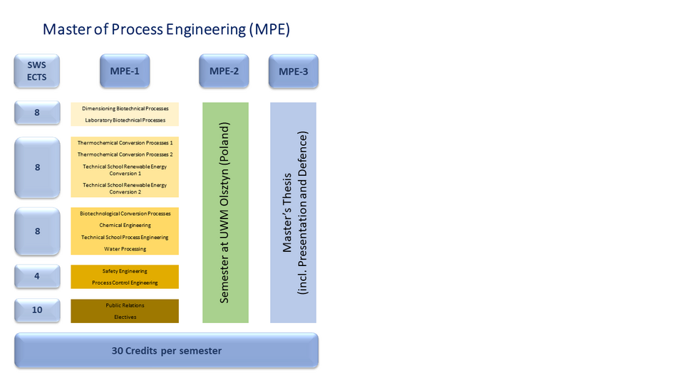 MPE Programmstruktur