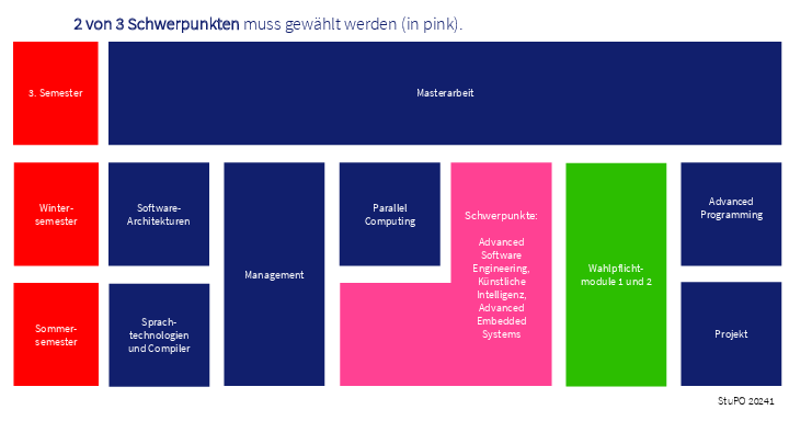 Studienverlauf Informatik Master