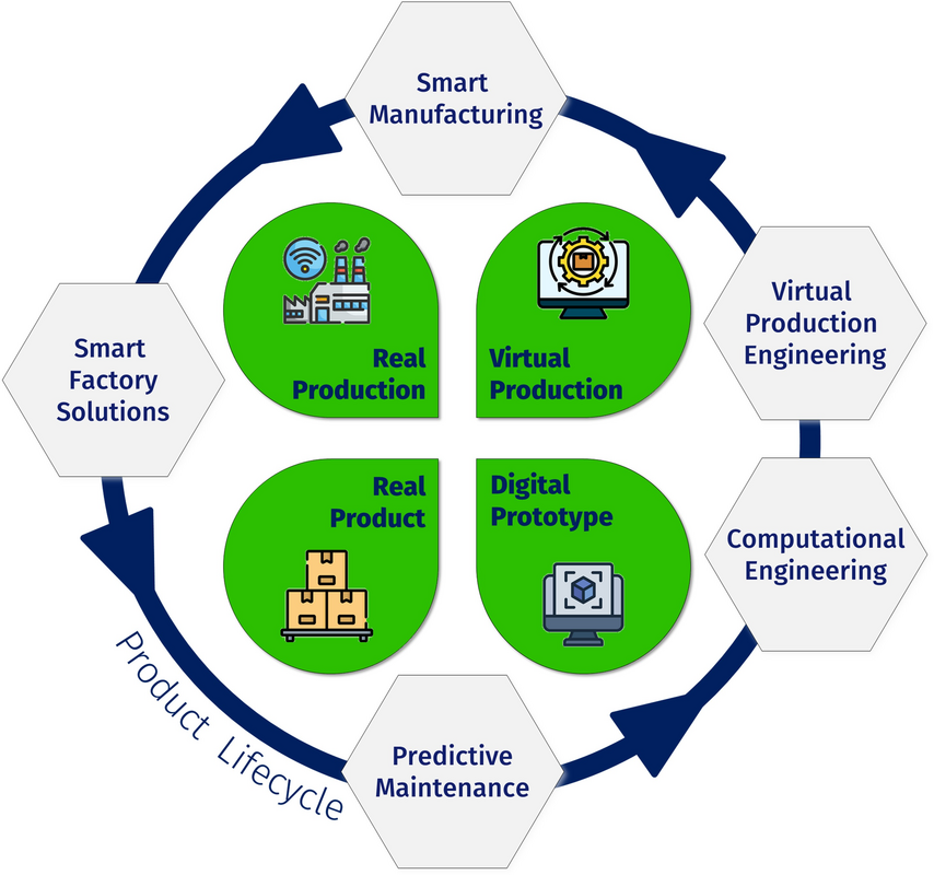 Die unterschiedlichen Stadien, die Produkte während ihres Lebenszyklus durchwandern