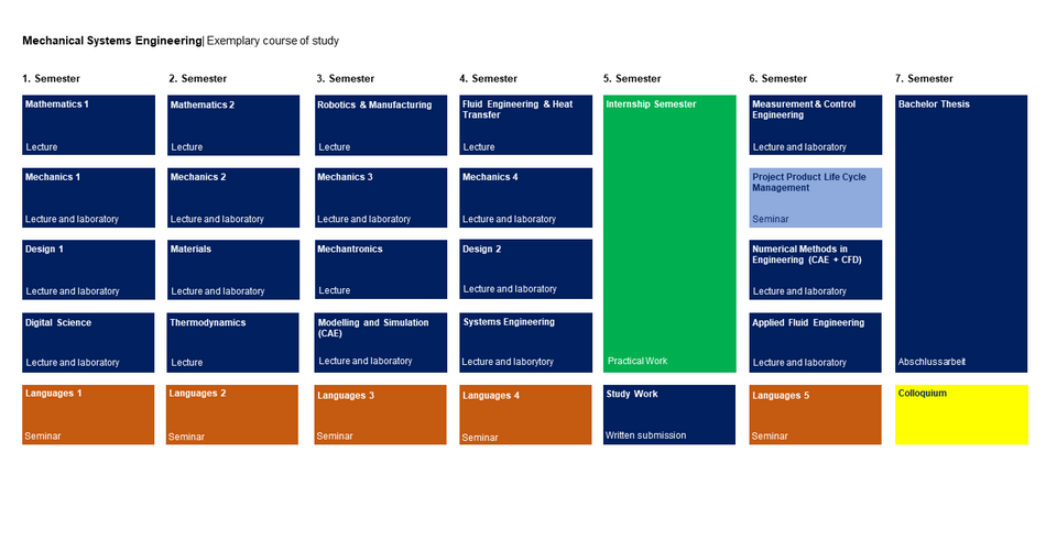 Studienverlaufsplan des Studiengangs Mechanical Systems Engineering