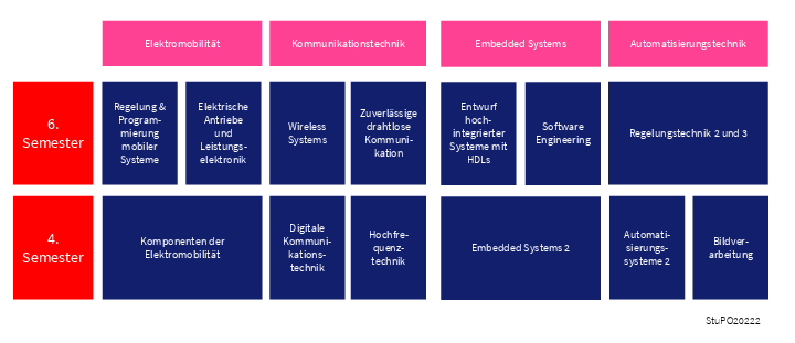 EI-Schwerpunkte