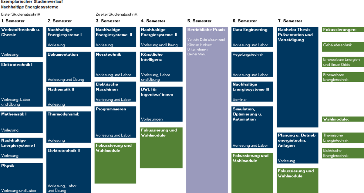 Studienverlauf Nachhaltige Energiesystene der Hochschule Offenburg
