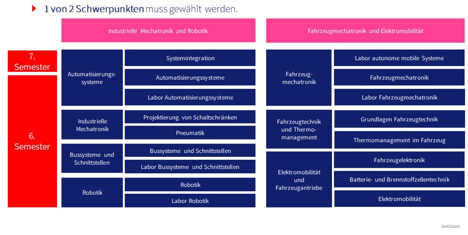 Studienschwerpunkte Mechatronik und Robotik Bachelor 