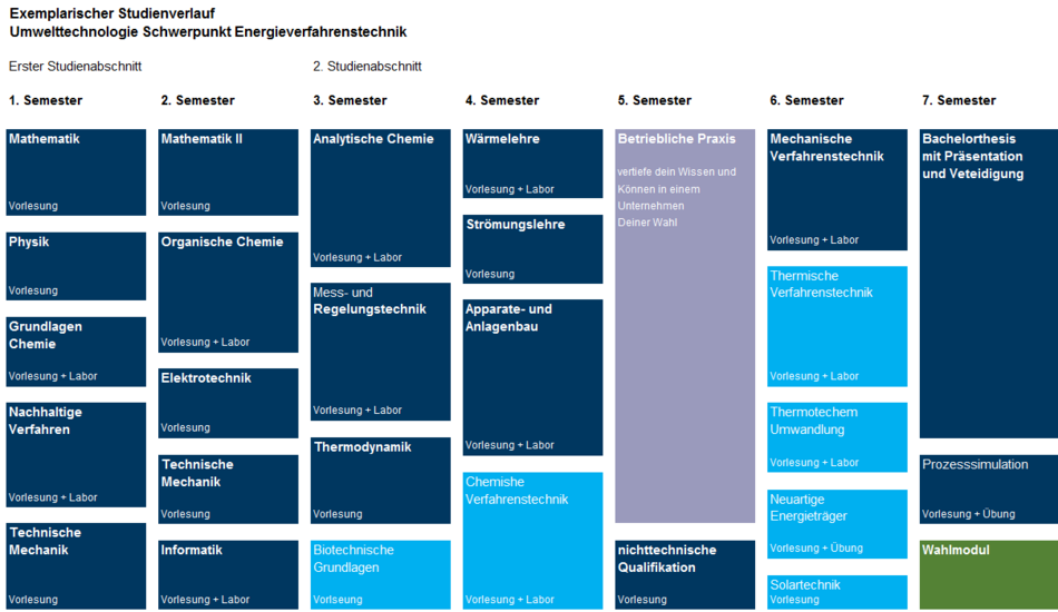 Studienverlauf Umwelttechnik Schwerpunkt Energieverfahrenstechnik