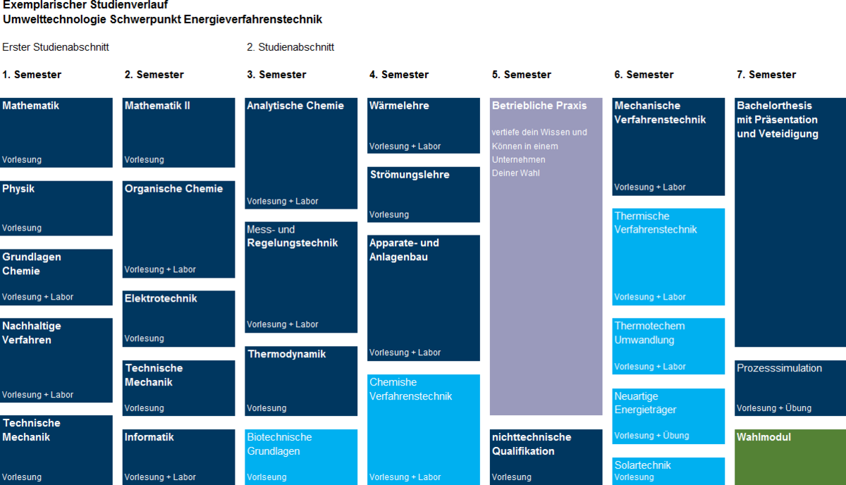 Studienverlauf Umwelttechnik Schwerpunkt Energieverfahrenstechnik