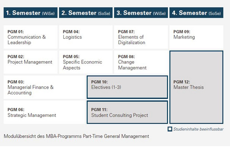 Die Grafik zeigt die einzelnen Module des MBA Parttime General Management
