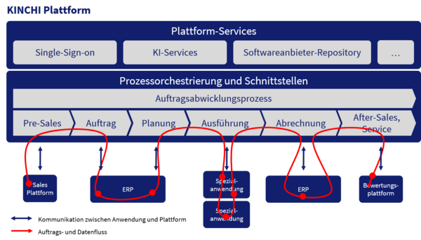 DSC_KINCHI_Plattform