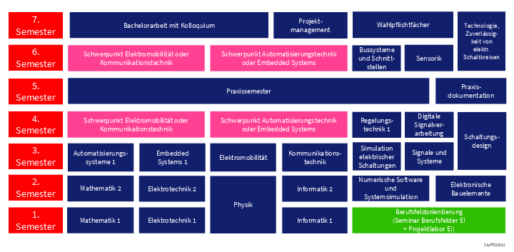 Studienverlauf Elektrotechnik / Informationstechnik Bachelor