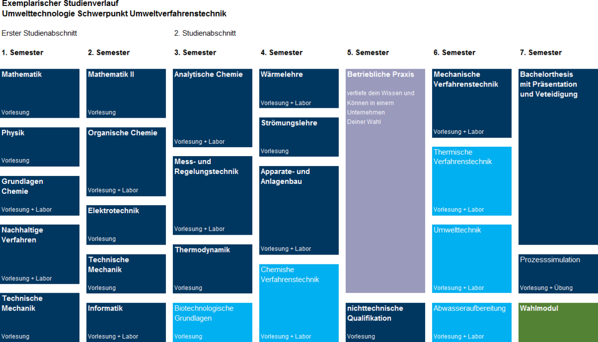 Studienverlauf Umwelttechnik Schwerpunkt Umweltverfahrenstechnik