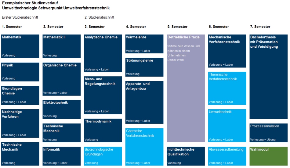 Studienverlauf Umwelttechnik Schwerpunkt Umweltverfahrenstechnik