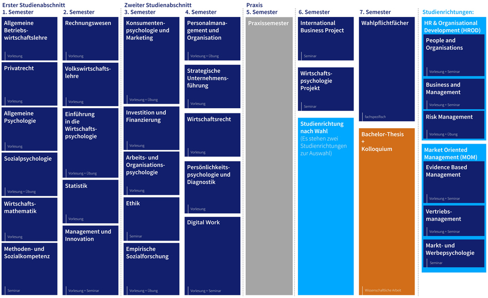 Studienverlauf Wirtschaftsinformatik StuPO 20241