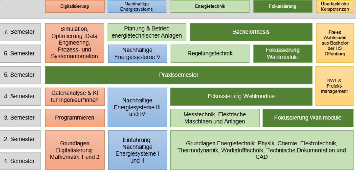 Studienverlauf Nachhaltige Energiesystene