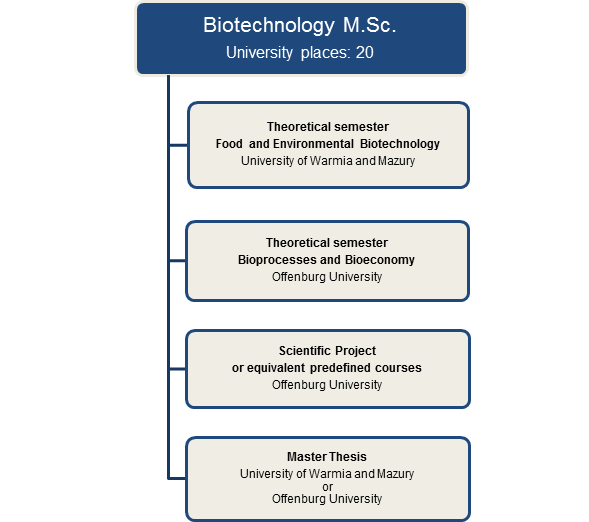 Biotechnology M.sc. University Places: 20 Theoretical semester: Food and environmental Biotechnology, Bio process and Bioeconomy, Scientific Project, Master Thesis