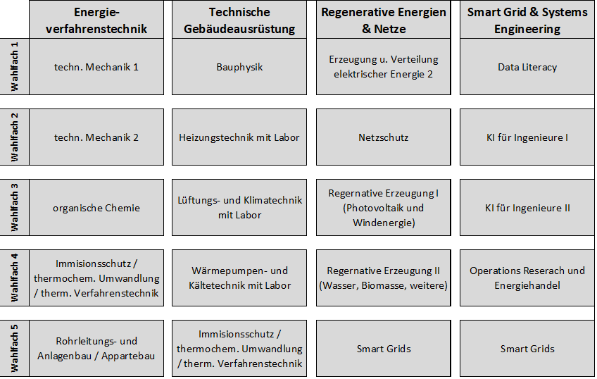 MV Studiengang Bachelor Nachhaltige Energiesysteme Grafik Fokussierungen 2021-11-10 Die Grafik zeigt die jeweils fünf Wahlfächer in den vier Fokussierungen.