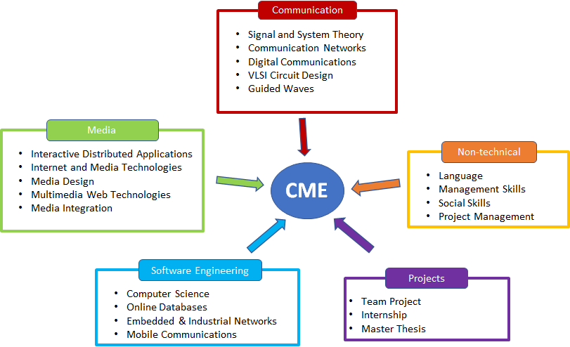 CME elements CME elements